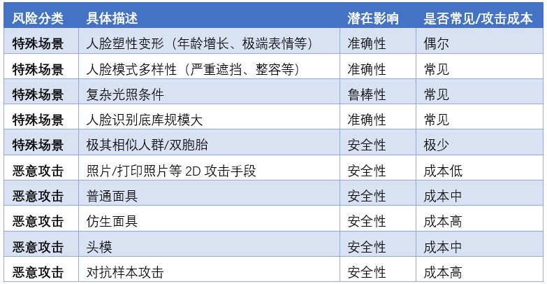 刷脸安全不容失误 的卢深视深度解析潜在风险及常见攻击手段(图3)