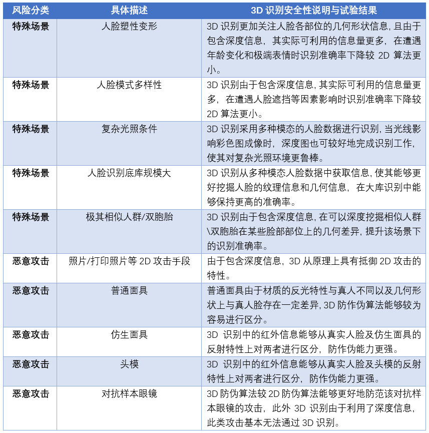 刷脸安全不容失误 的卢深视深度解析潜在风险及常见攻击手段(图4)