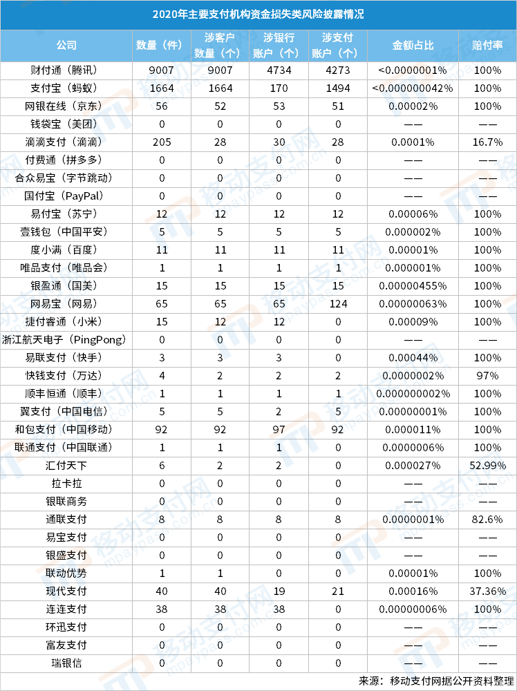 315关注 | 支付机构、银行客户投诉 滴滴支付发生205件账户泄露事件(图3)