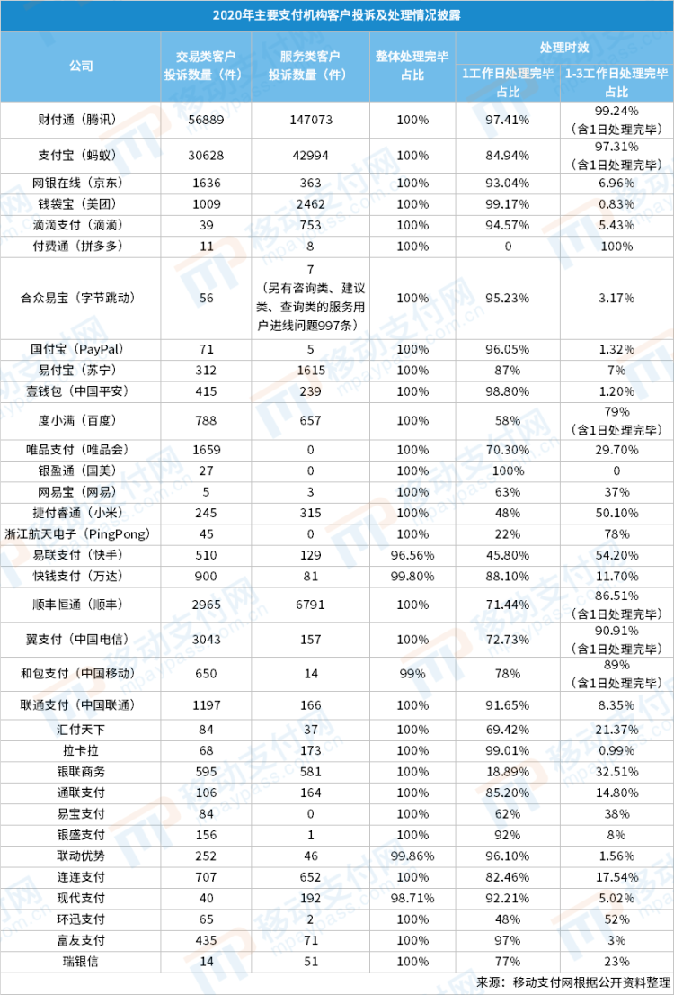 315关注 | 支付机构、银行客户投诉 滴滴支付发生205件账户泄露事件(图2)