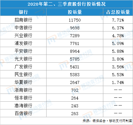 315关注 | 支付机构、银行客户投诉 滴滴支付发生205件账户泄露事件(图7)