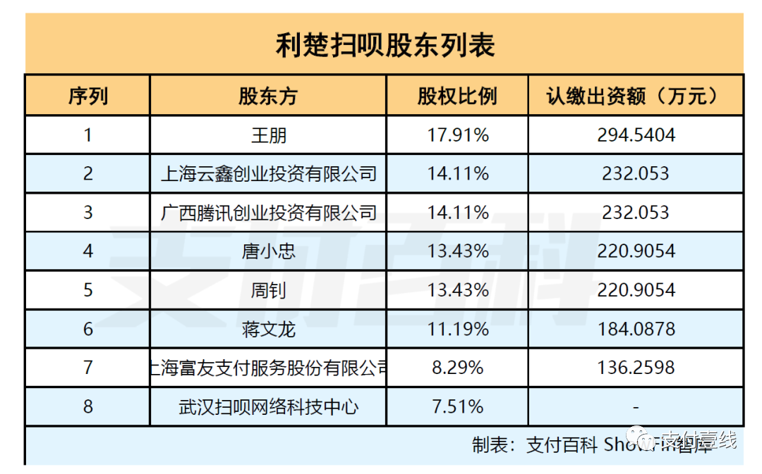 聚合支付重大利好！腾讯、阿里同时入股利楚扫呗(图4)